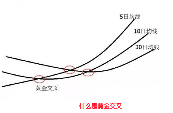均线与K线组合之三黄金交叉
