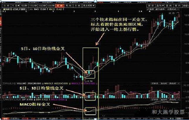 均线与K线组合之三黄金交叉