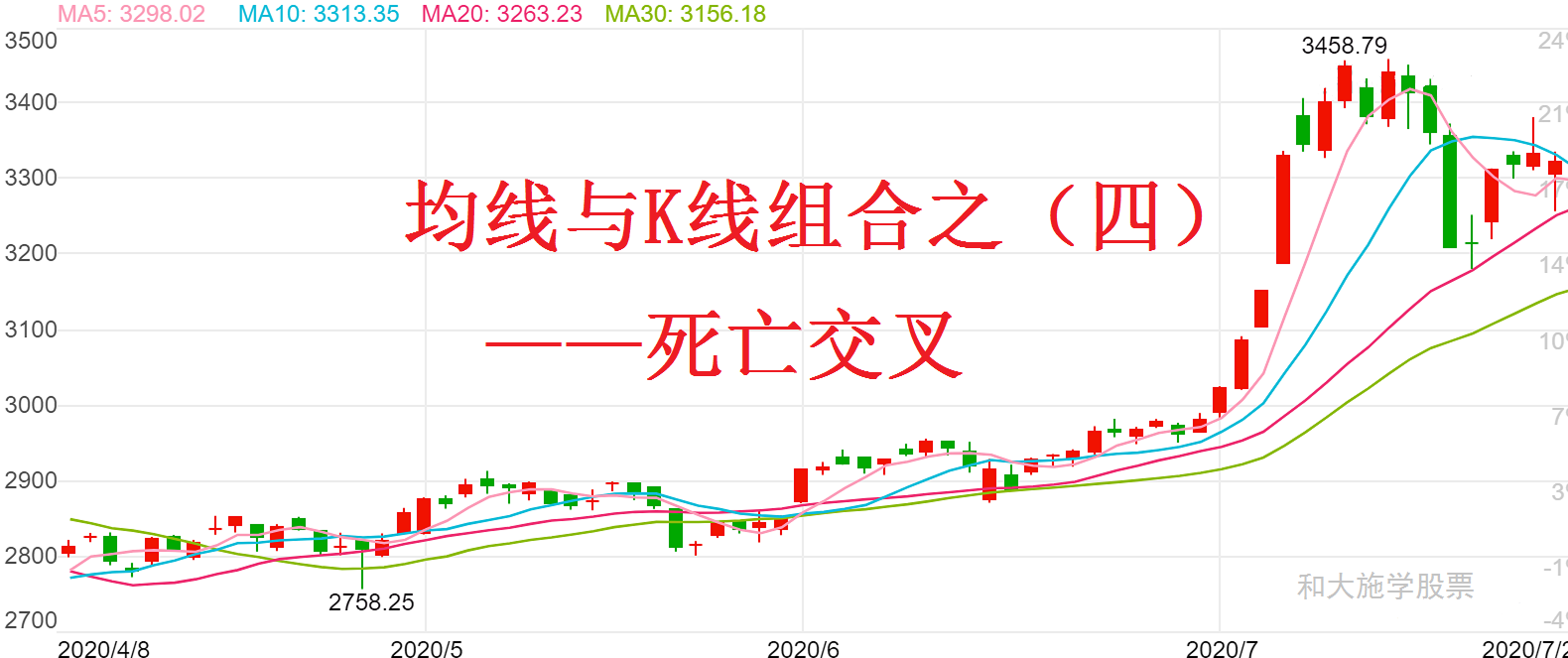 股票均线与K线组合之四死亡交叉
