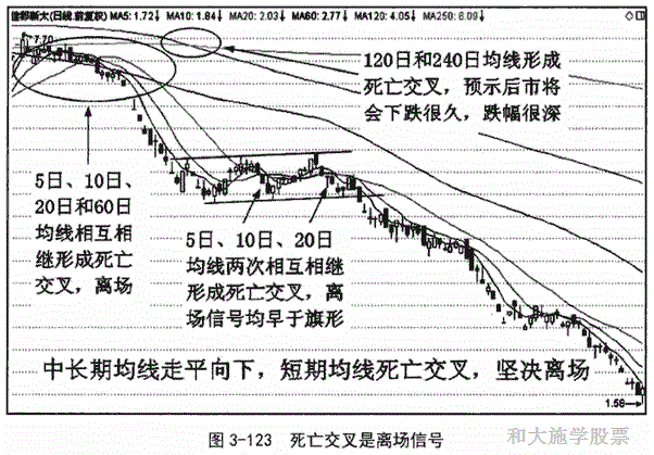 股票均线与K线组合之四死亡交叉