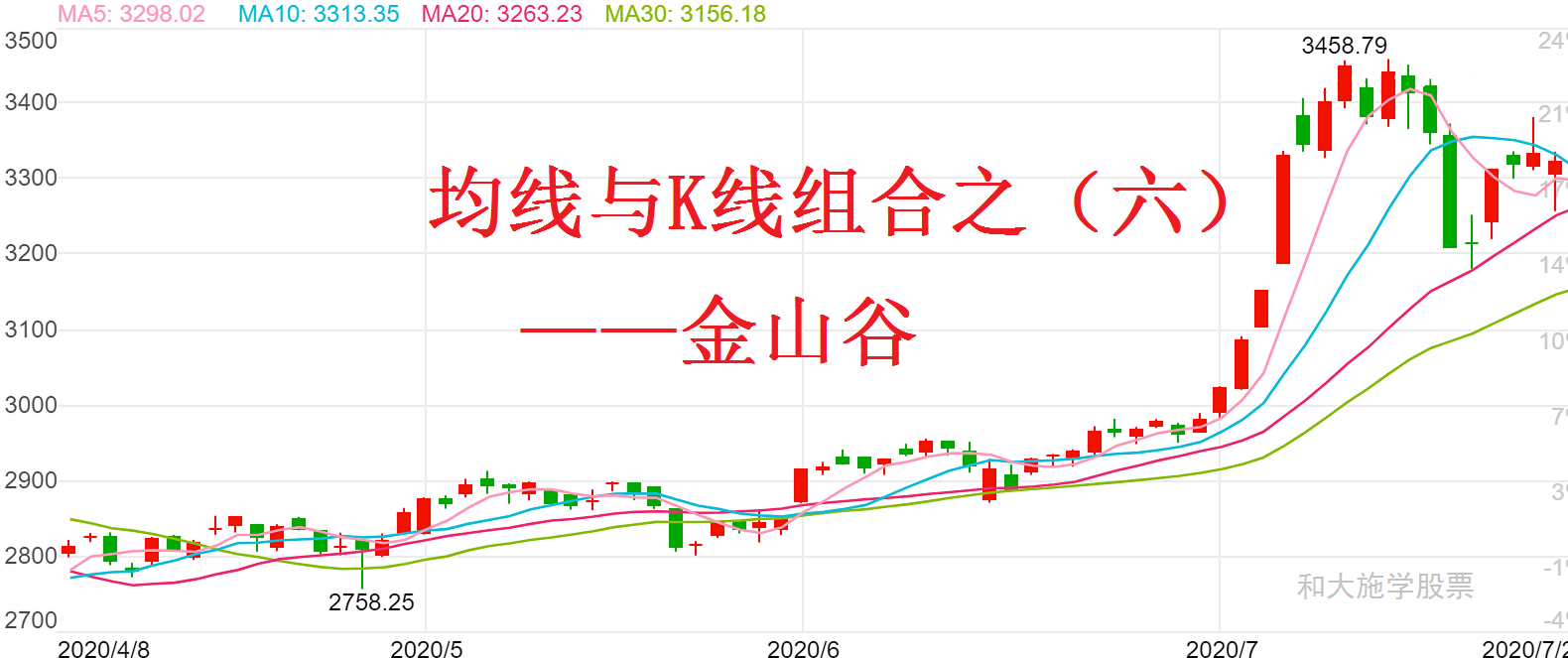 股票均线与K线组合之六金山谷