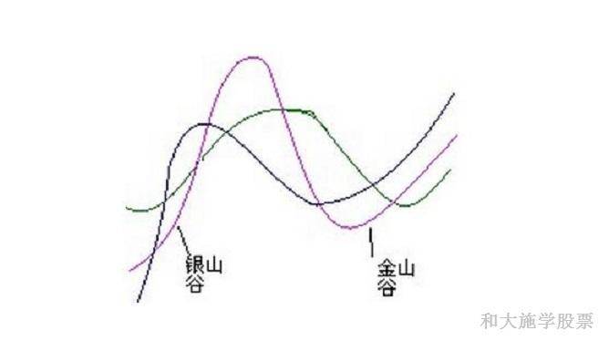 股票均线与K线组合之六金山谷