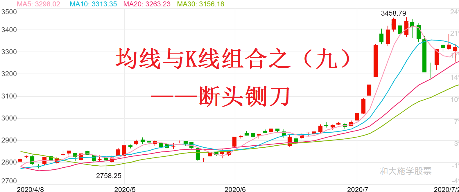 股票均线与K线组合之九断头铡刀