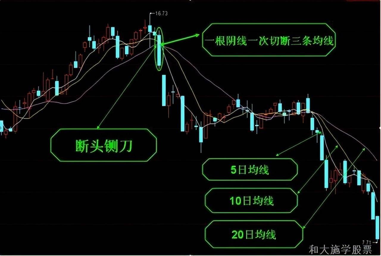 股票均线与K线组合之九断头铡刀