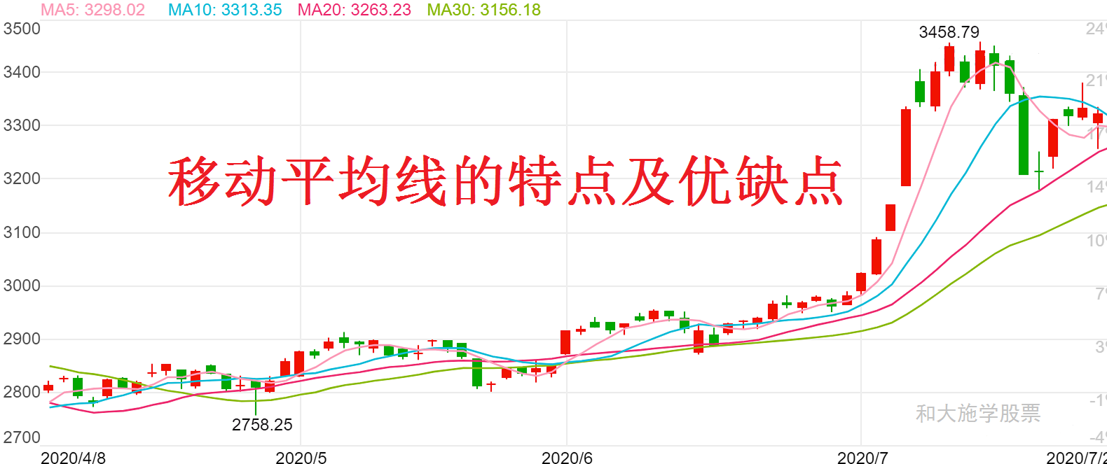 移动平均线的特点及优缺点