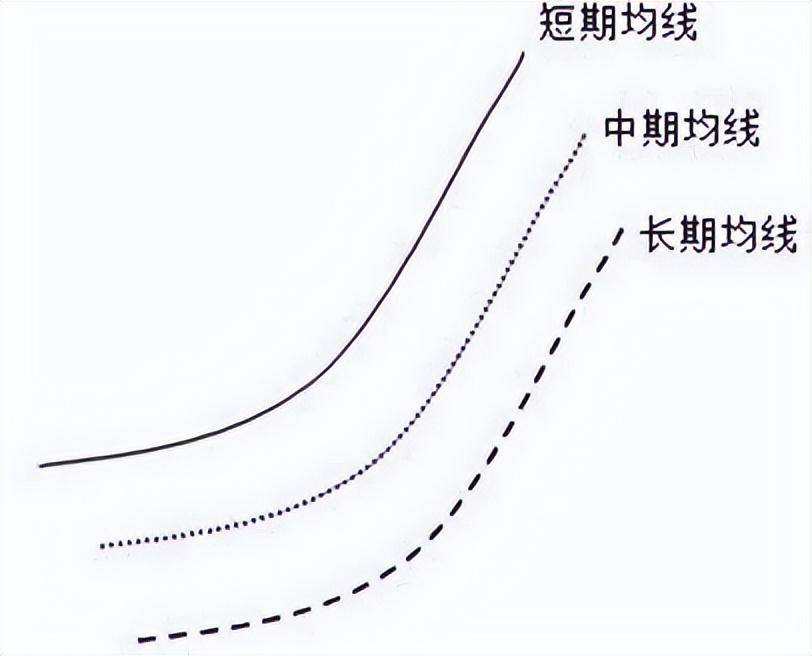移动平均线的特点及优缺点