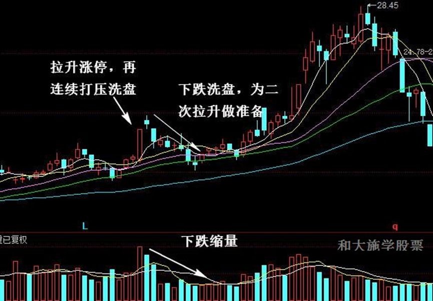 与庄共舞之五庄家洗盘的手法