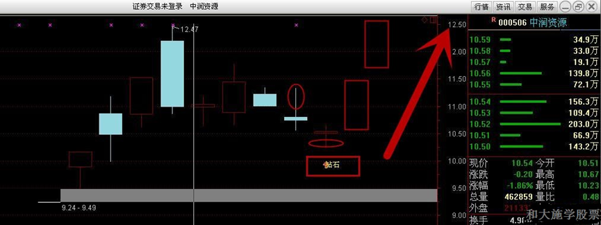 与庄共舞之五庄家洗盘的手法