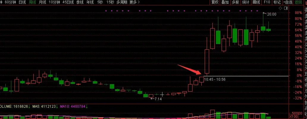 几种实用捕捉黑马的方法