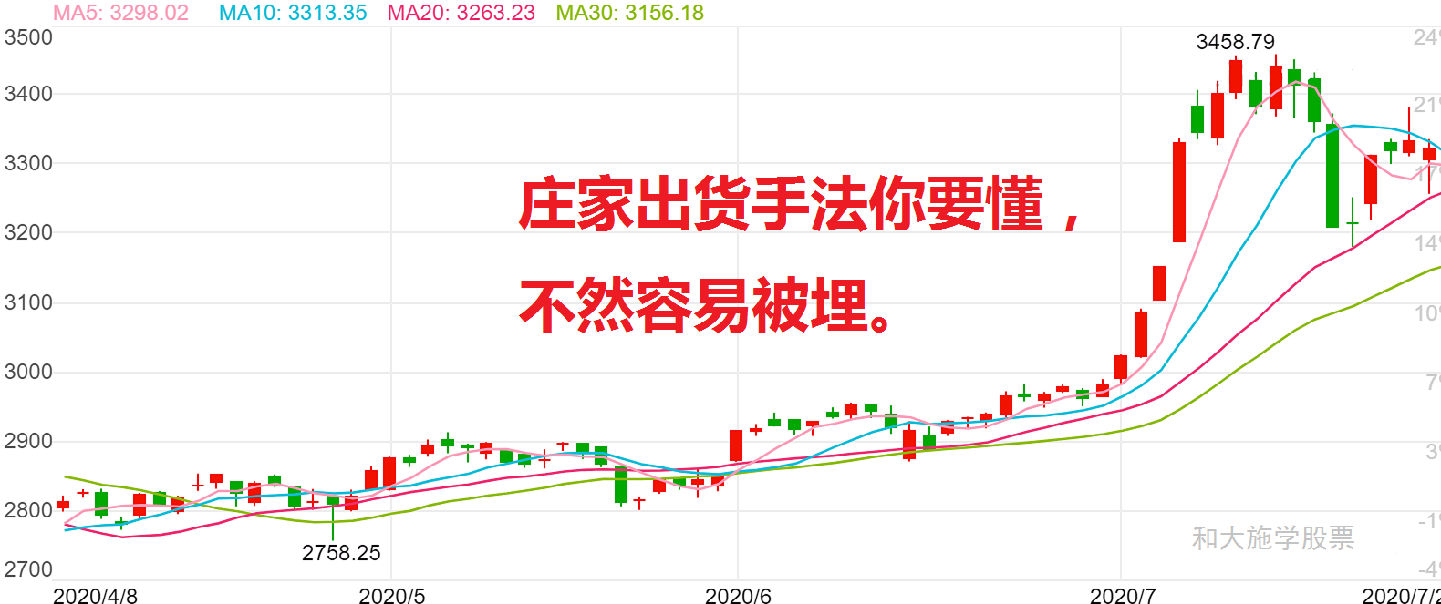 与庄共舞之七庄家出货的手法