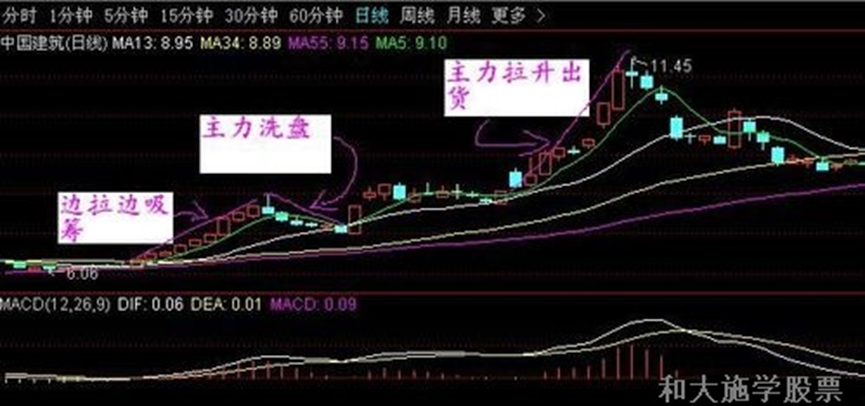 与庄共舞之七庄家出货的手法