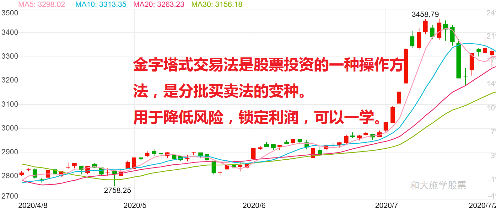 股市入门第二课股市重要法则四金字塔黄金交易法则