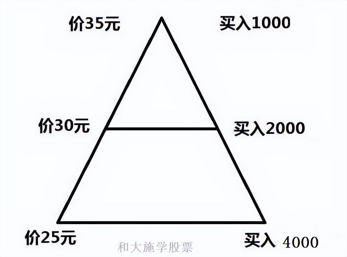 股市入门第二课股市重要法则四金字塔黄金交易法则