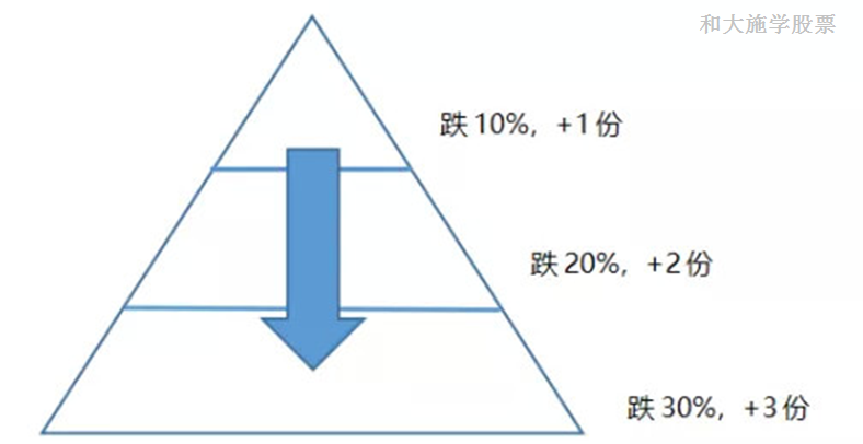 股市入门第二课股市重要法则四金字塔黄金交易法则