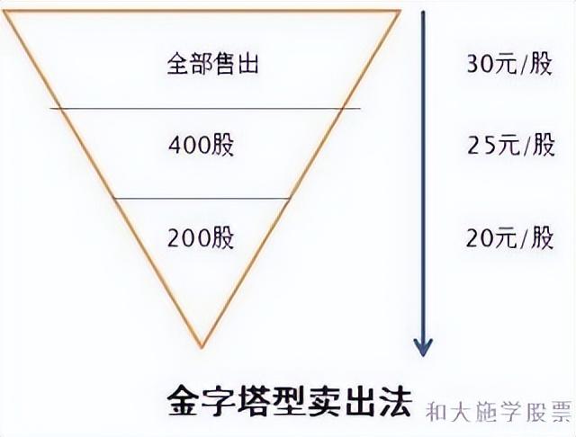 股市入门第二课股市重要法则四金字塔黄金交易法则