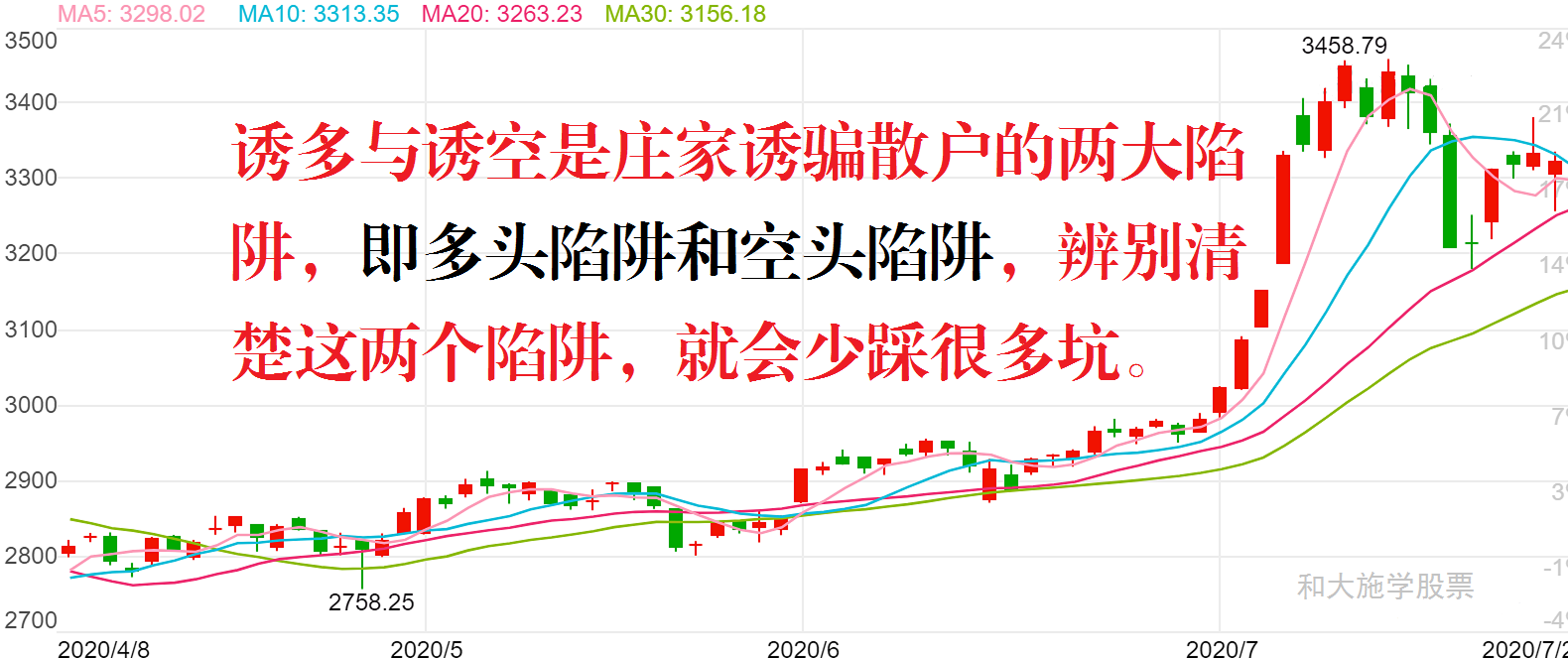 股市入门第六课之诱多与诱空