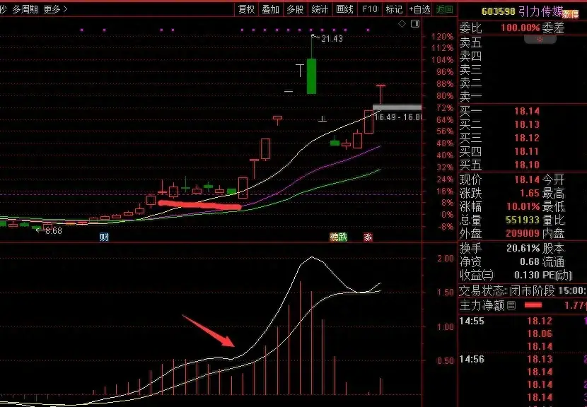 K线组合及MACD临界点捕捉涨停