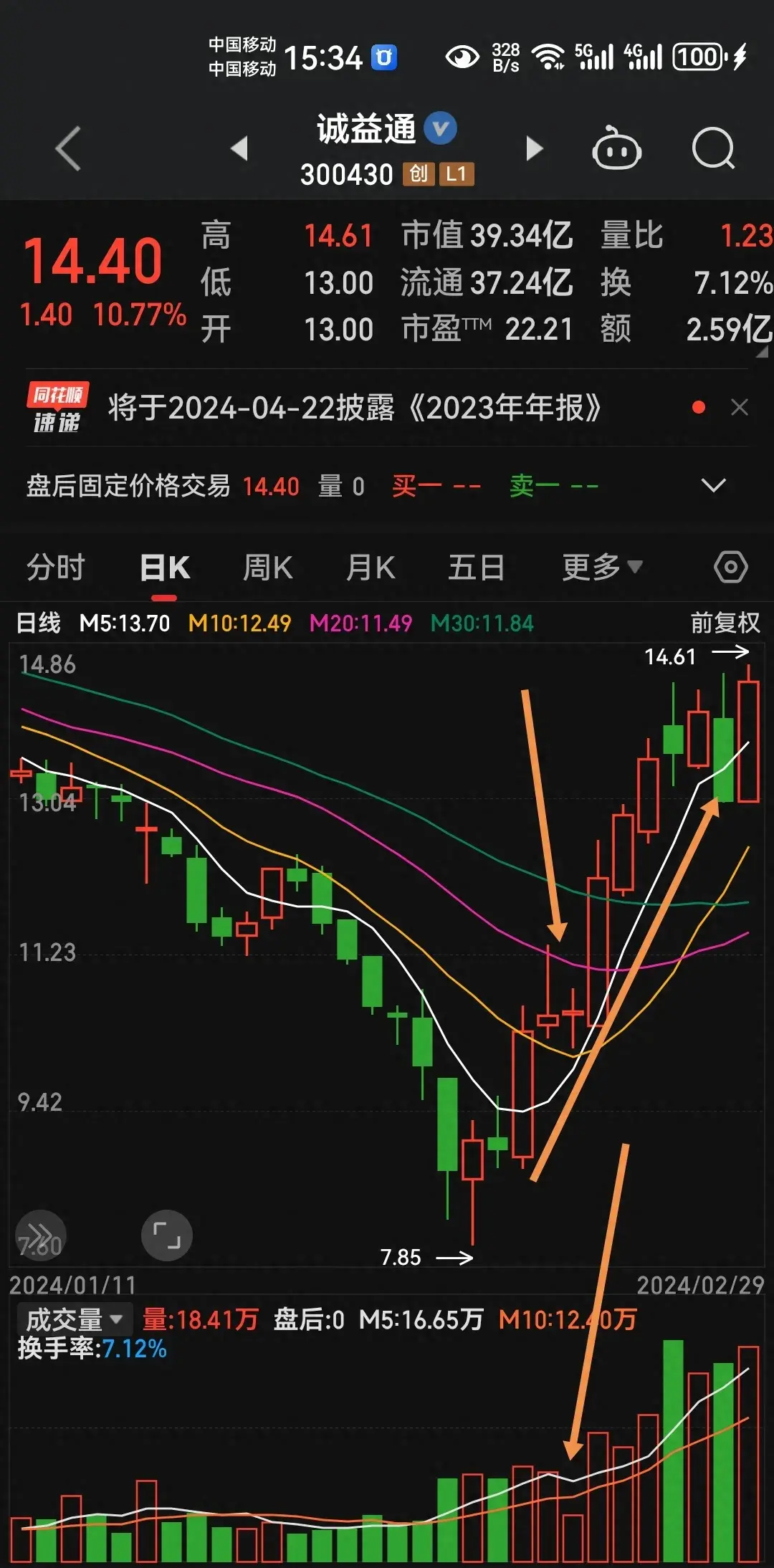 一个超实用的短线技法