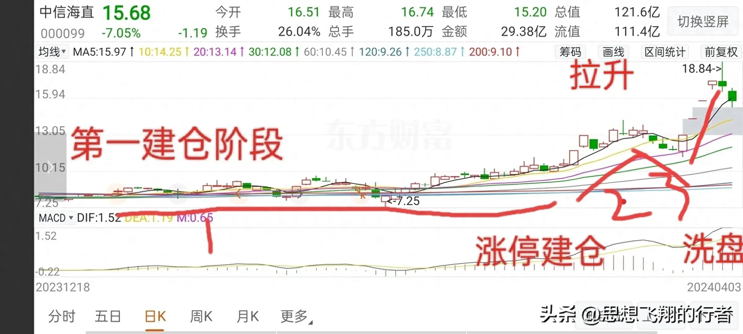 做股票技术方面的一些技巧二