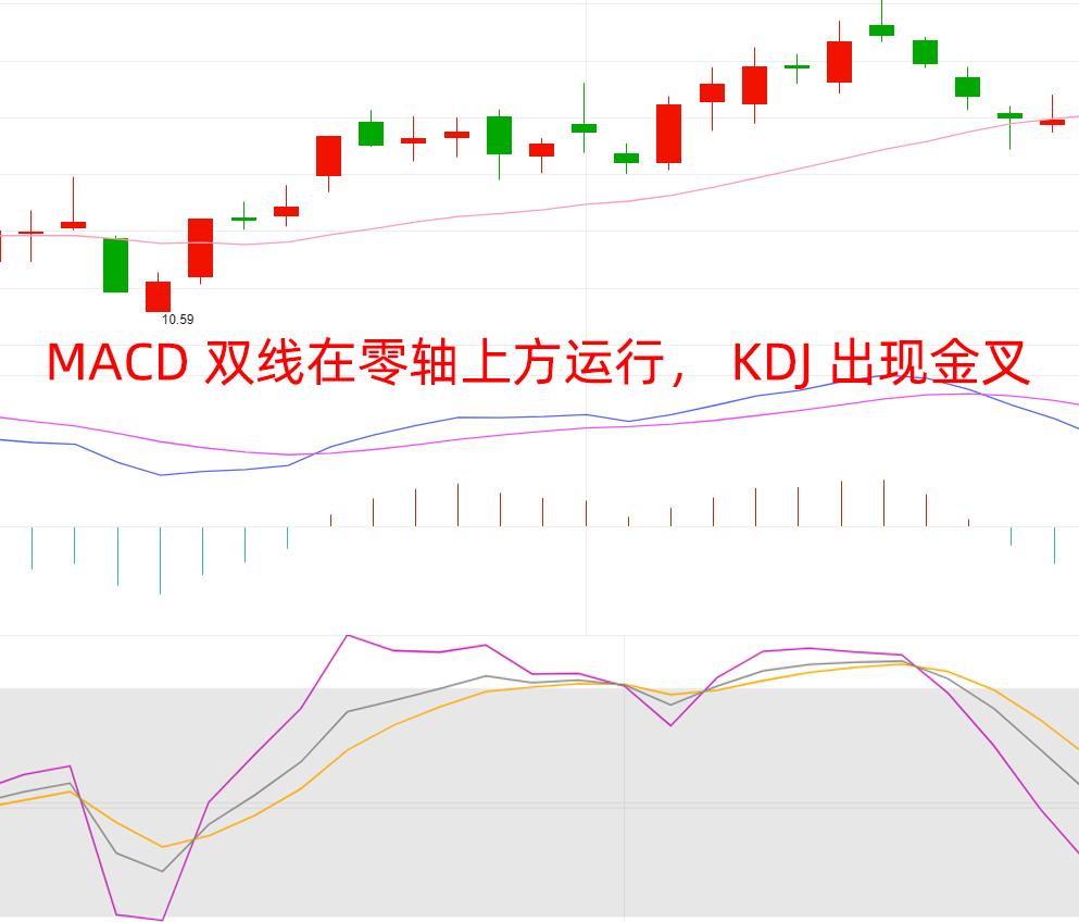 MACD叠加KDJ组合90散户没掌握精准捕抓买卖点少