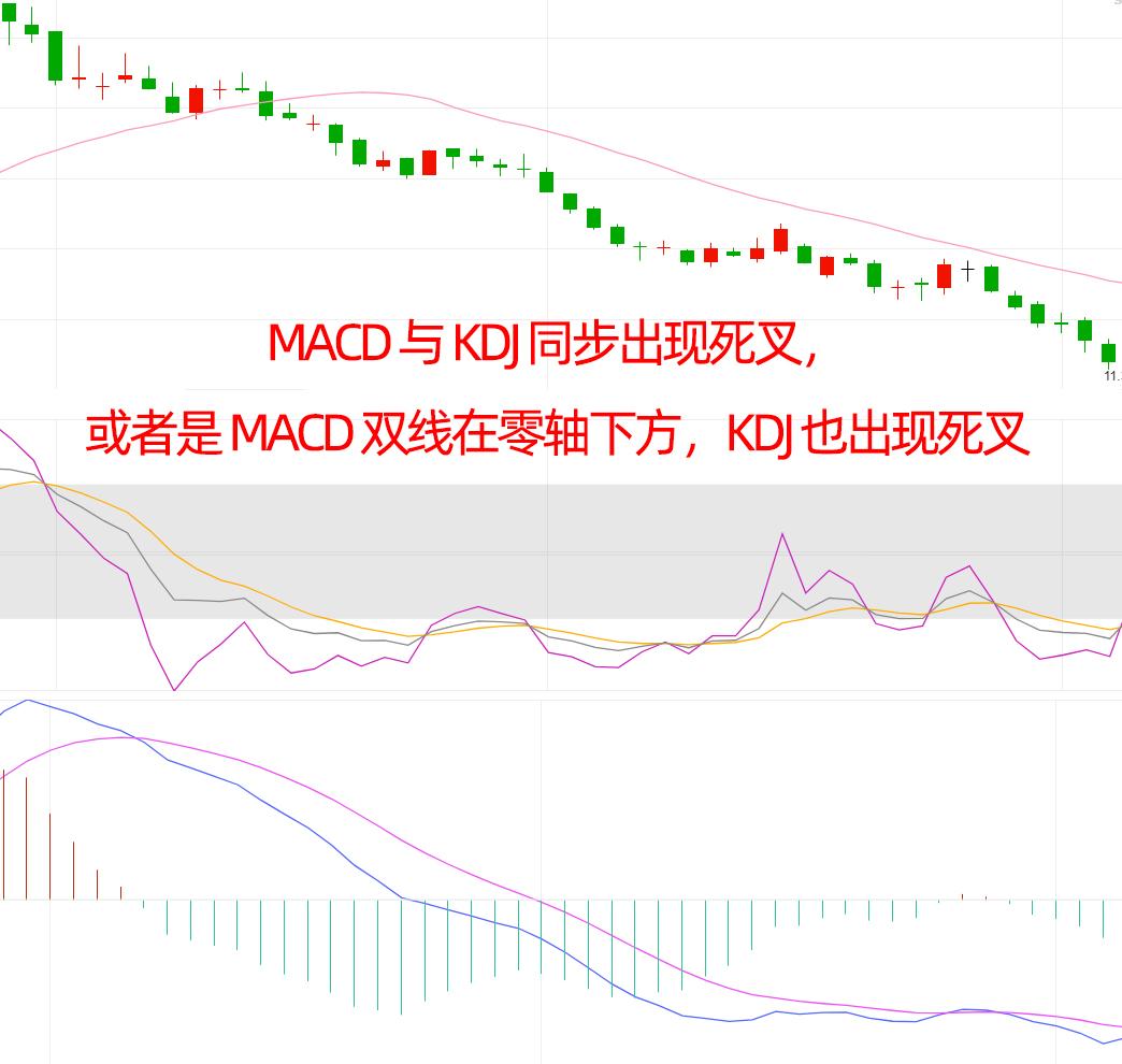 MACD叠加KDJ组合90散户没掌握精准捕抓买卖点少