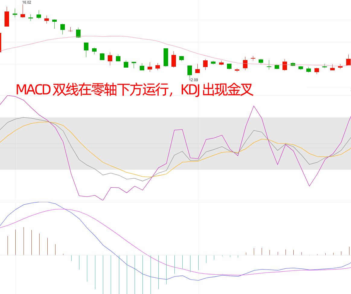 MACD叠加KDJ组合90散户没掌握精准捕抓买卖点少