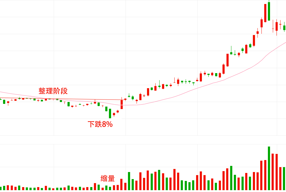 长阴加短柱后市猛如虎！主升浪来临前的洗盘一旦遇到等启动