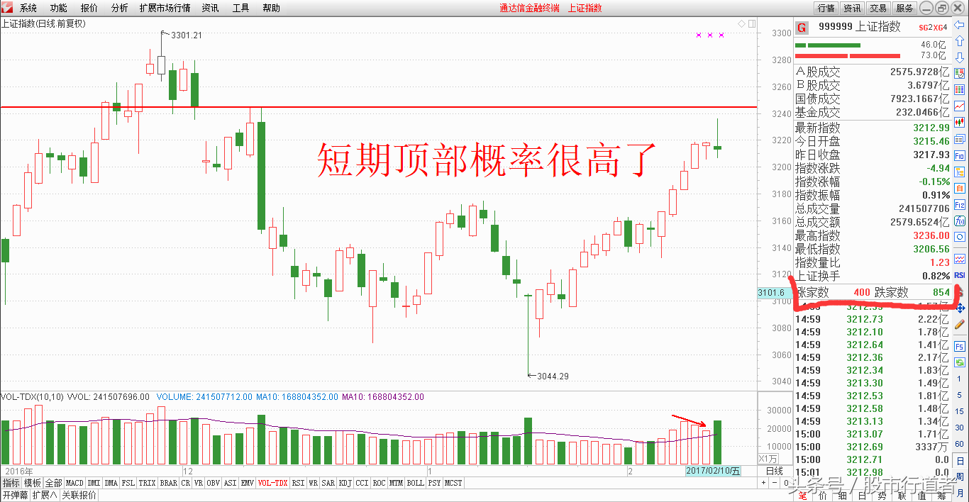 股票短期顶部形成确认远离危险