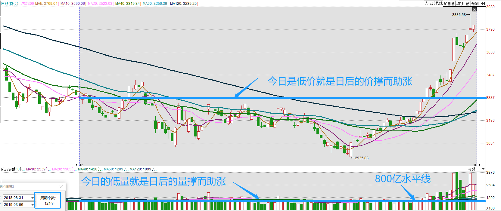 短多无忧做多不止。