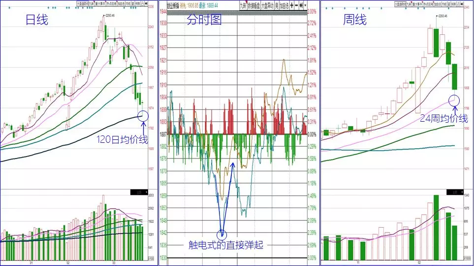股市技术性反攻从创业板看应对之策