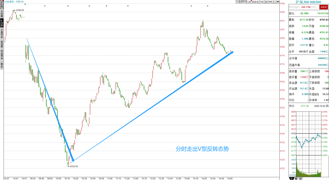 大盘指数V型反转股市有望迎来技术性拐点