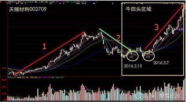 龙回头战法详解简单实用建议每天读一遍