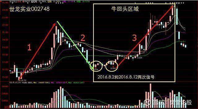 龙回头战法详解简单实用建议每天读一遍
