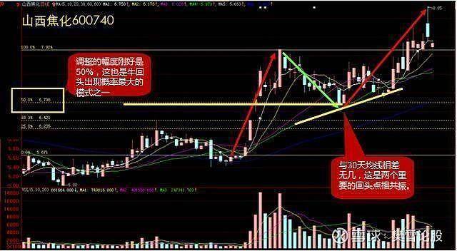 龙回头战法详解简单实用建议每天读一遍