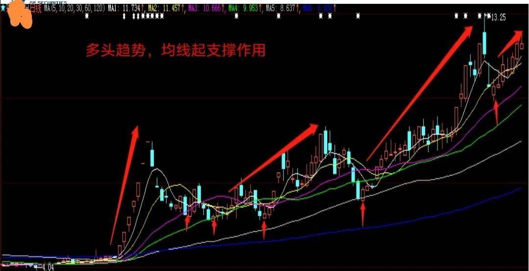 原来这才是均线的正确打开方式