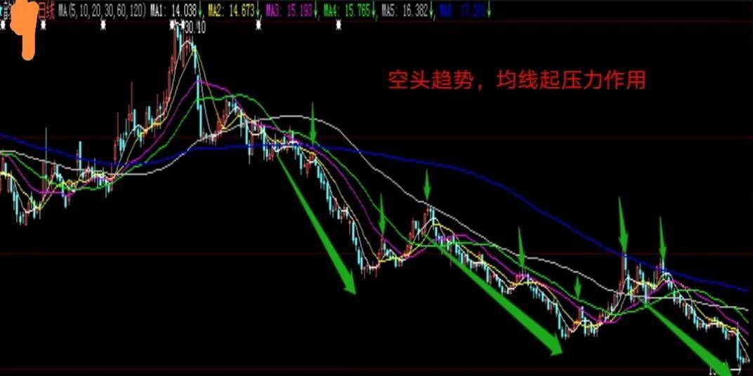 原来这才是均线的正确打开方式