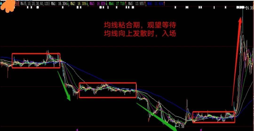 原来这才是均线的正确打开方式