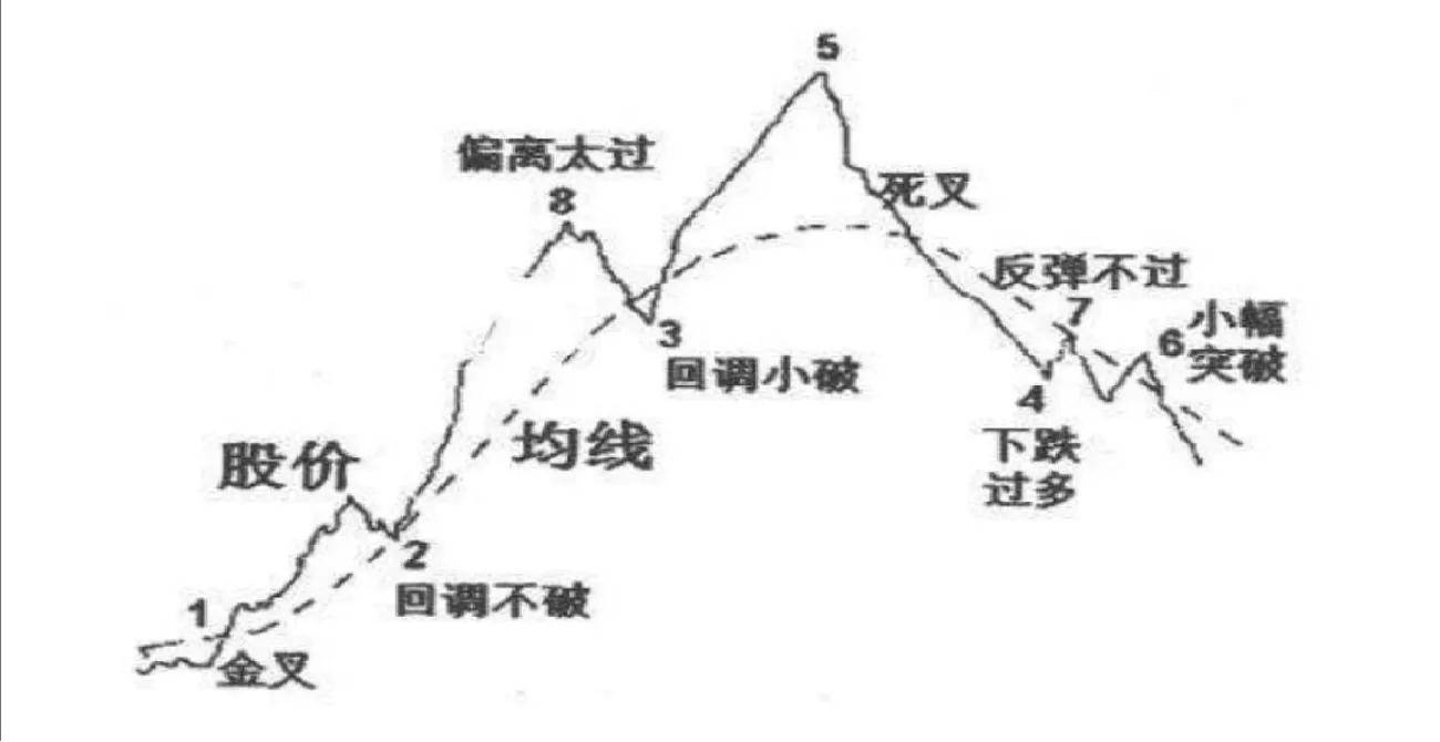原来这才是均线的正确打开方式