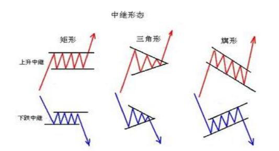 底部中继和顶部形态原来是这么看的