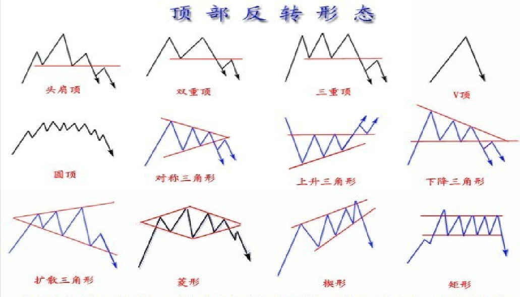 底部中继和顶部形态原来是这么看的