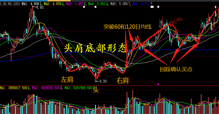 底部中继和顶部形态原来是这么看的