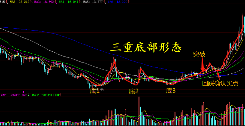 底部中继和顶部形态原来是这么看的