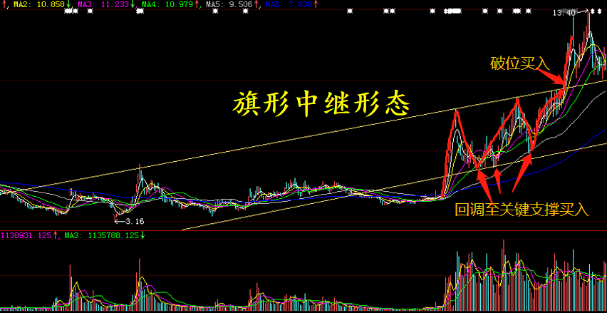 底部中继和顶部形态原来是这么看的