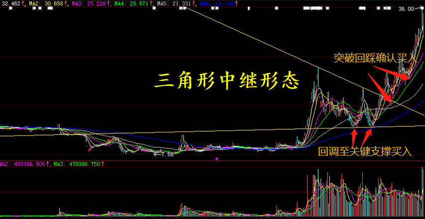 底部中继和顶部形态原来是这么看的