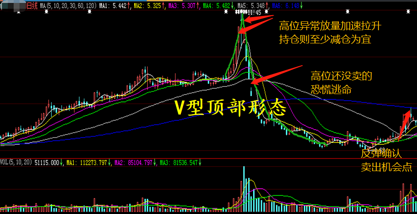 底部中继和顶部形态原来是这么看的