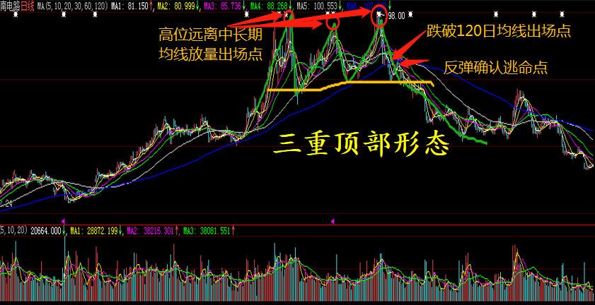 底部中继和顶部形态原来是这么看的