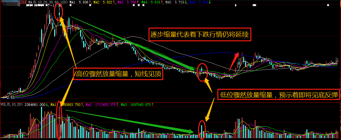 看懂了成交量股票技术分析你就会了一半