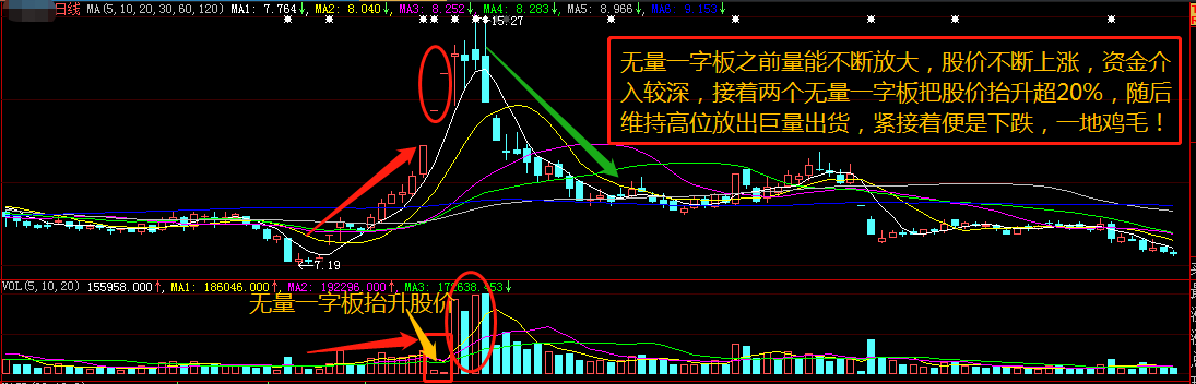 看懂了成交量股票技术分析你就会了一半