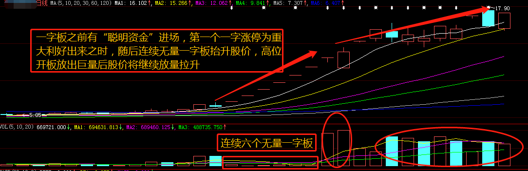 看懂了成交量股票技术分析你就会了一半