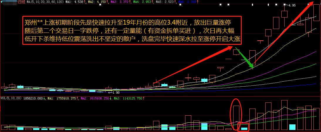 看懂了成交量股票技术分析你就会了一半